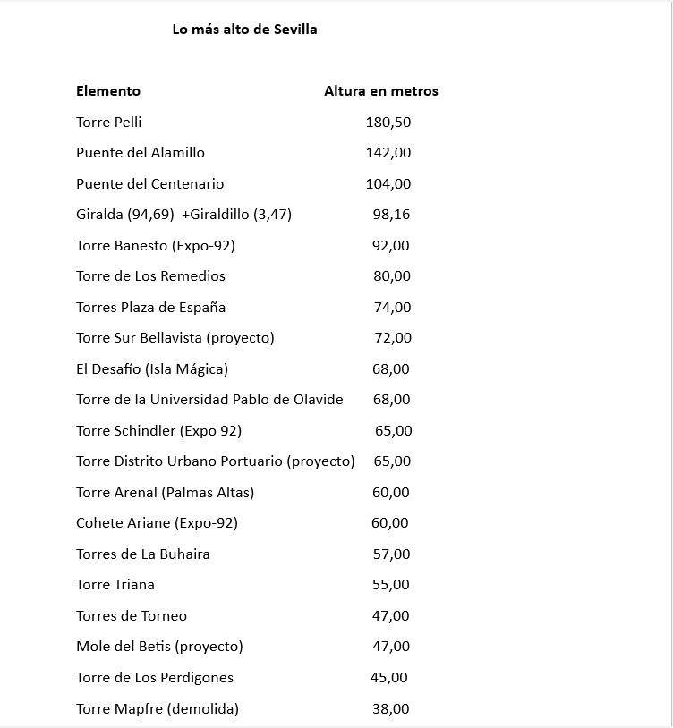 Cuadro con la relación de edificios más altos de Sevilla. MJF