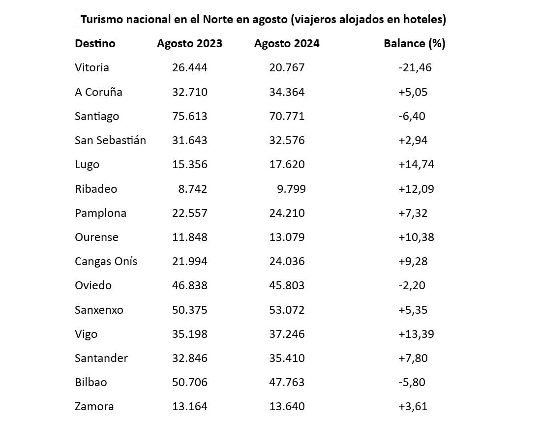 TURISTAS NACIONALES ALOJADOS EN EL NORTE. mjf