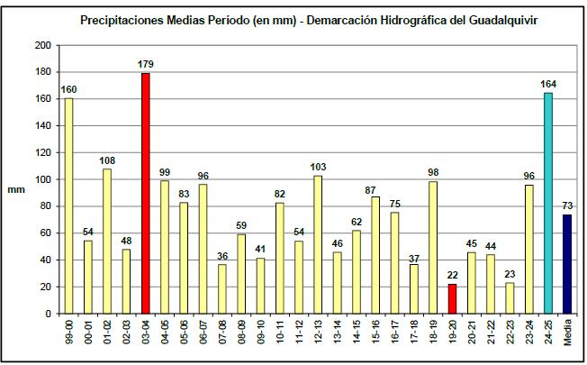 Cuadro comparativo de lluvias. CHG
