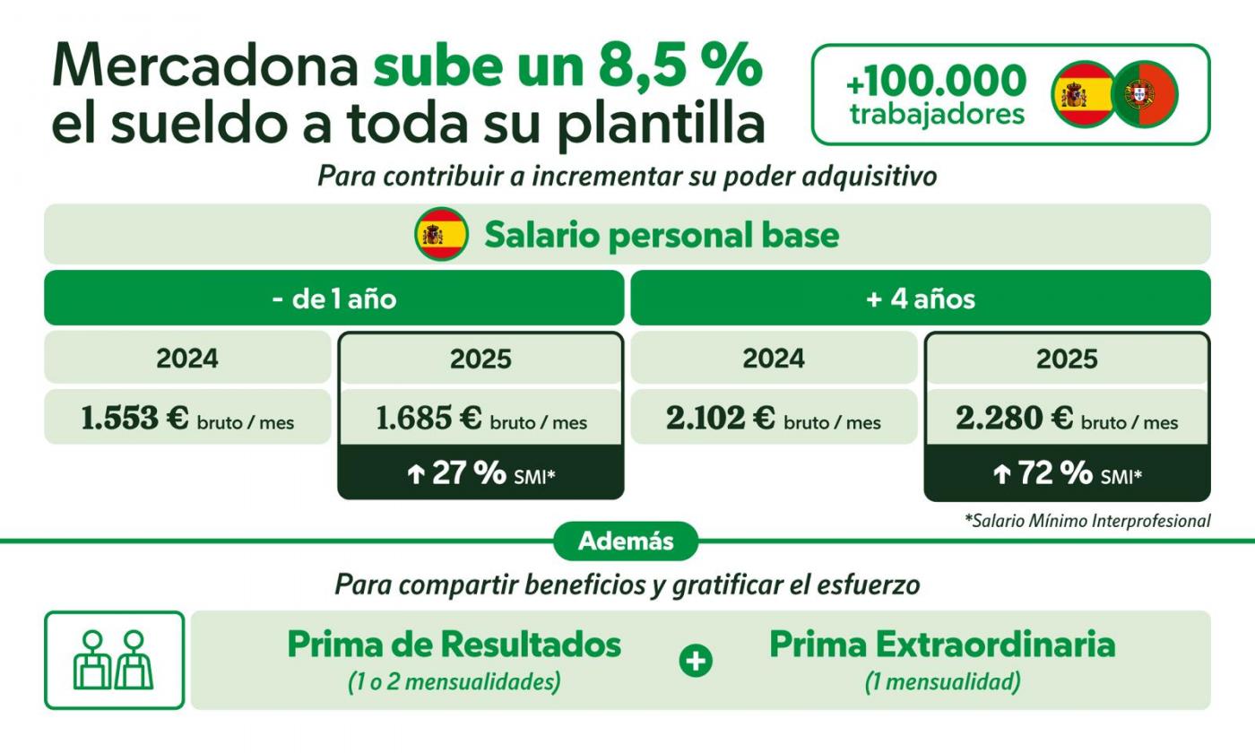 Infografía de Mercadona. M.D.