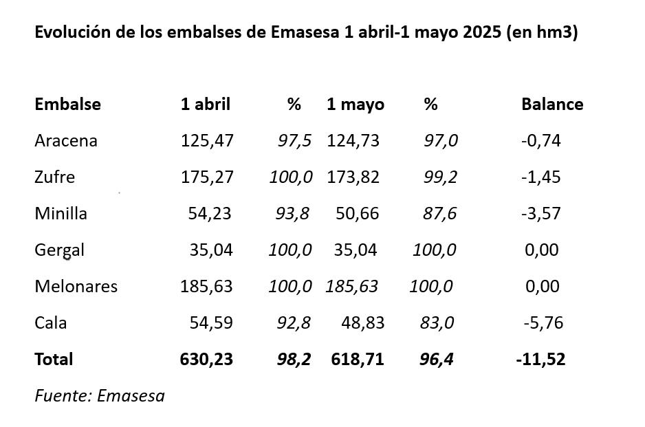 La evolución de los embalses. MJF