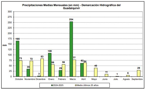 Precipitaciones medias mensuales. chg