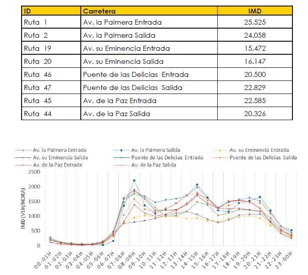 Gráfico del tráfico. guma