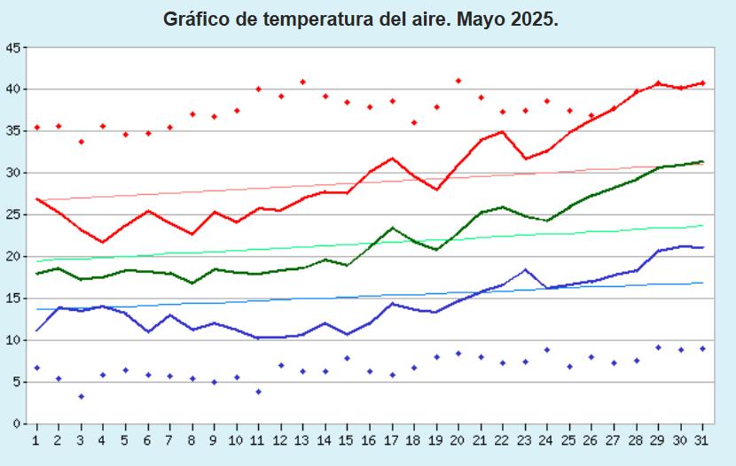 GRÁFICO DE LAS TEMPERATURAS. MJF