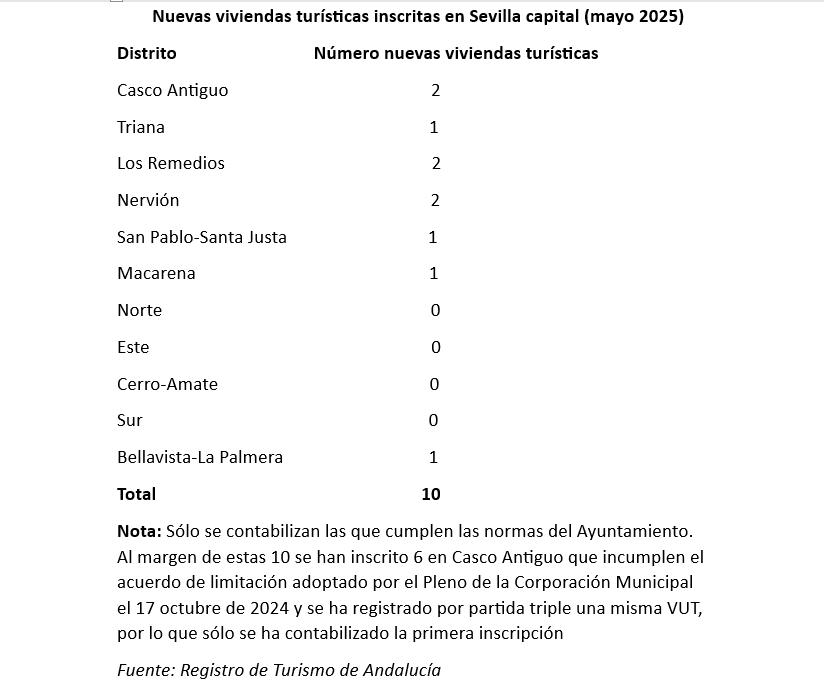 Cuadro de las nuevas viviendas turísticas en Sevilla. MJF