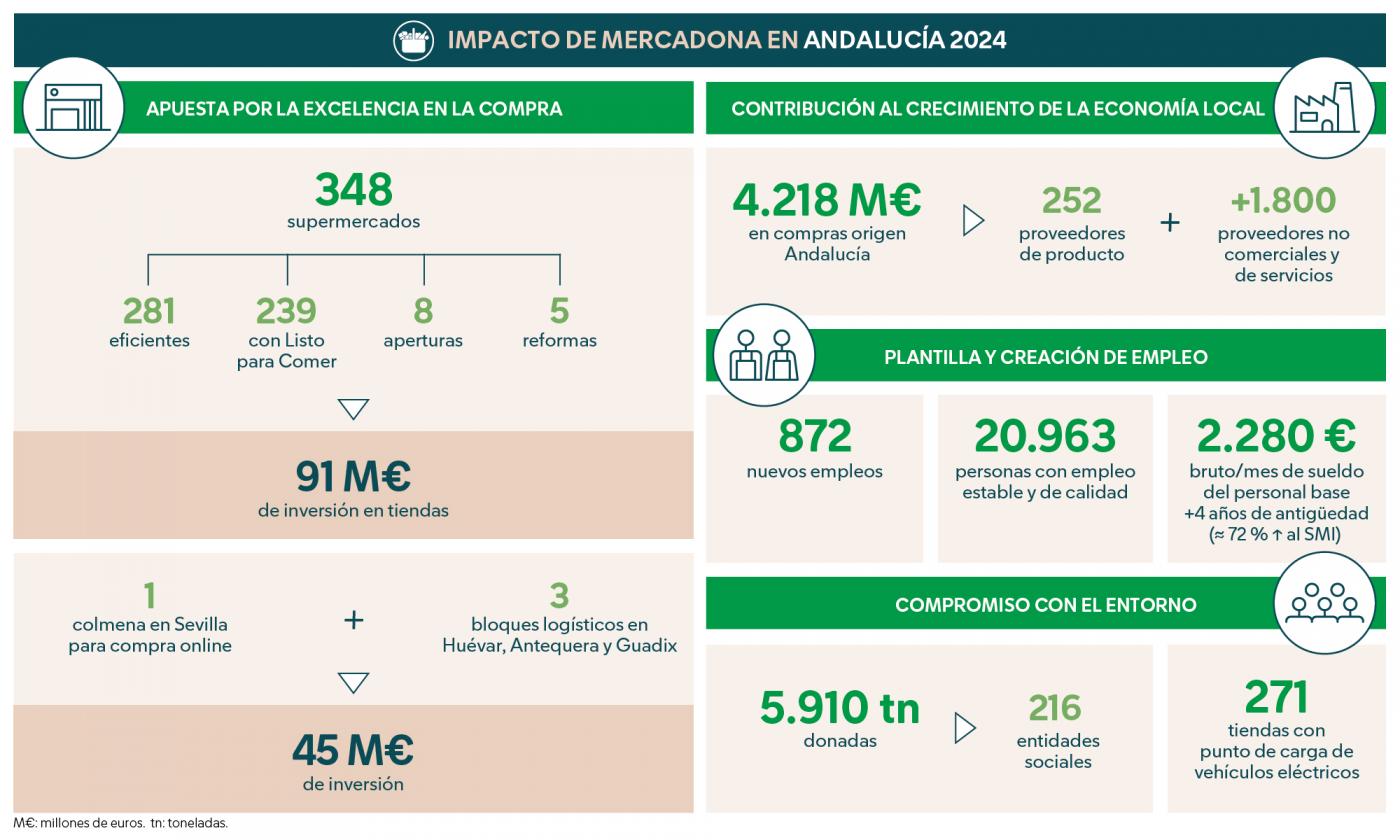 Mercadona. M.D.