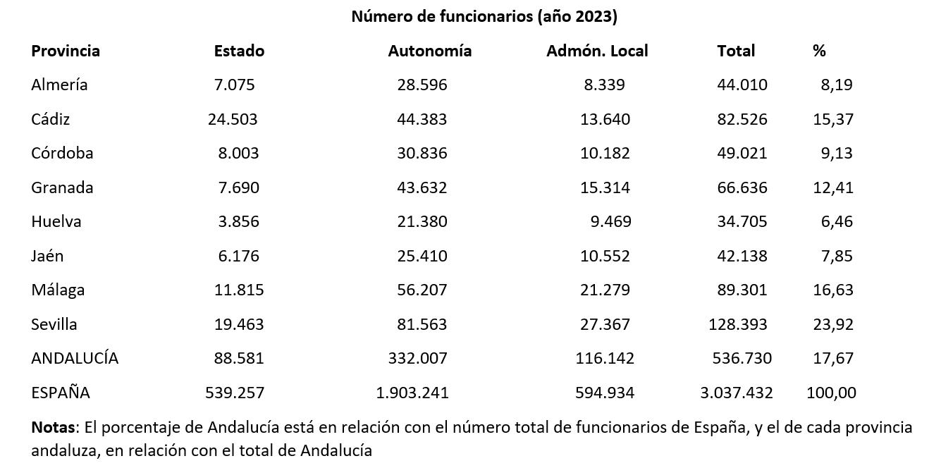 Número de funcionarios. mjf