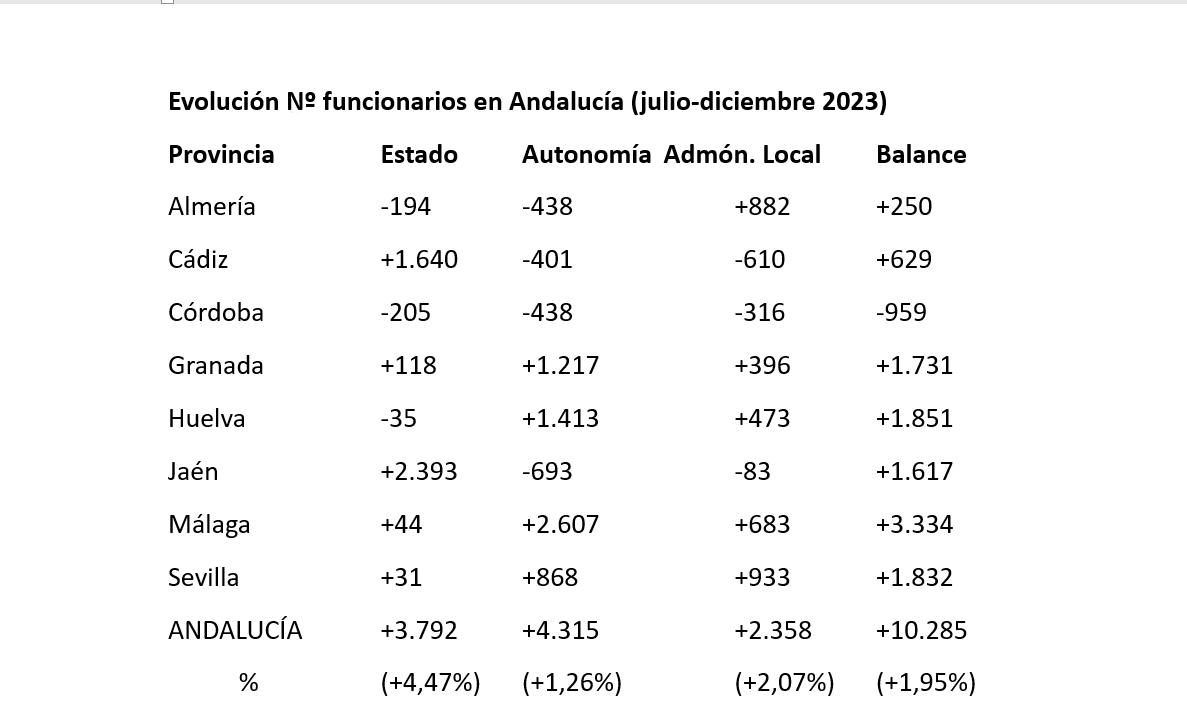 Evolución funcionarios en el 2023. mjf