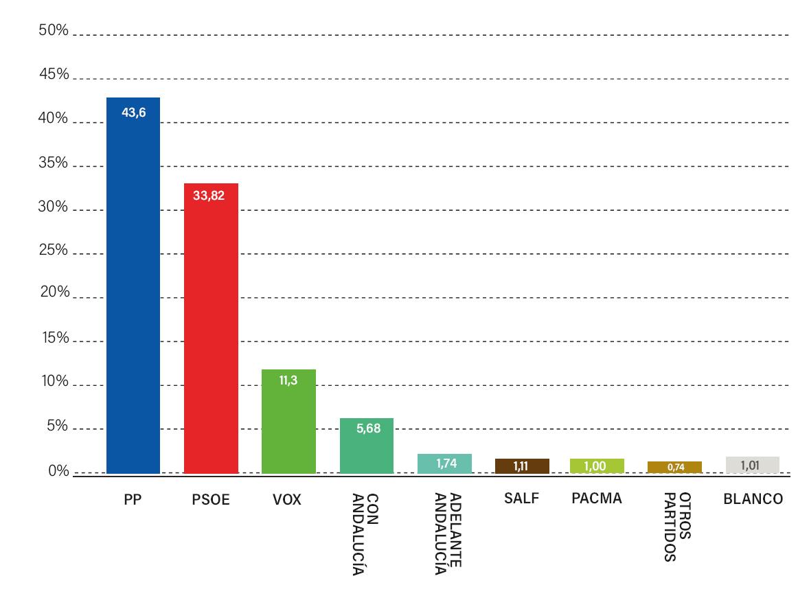 Estimación de los resultados. Global Idea