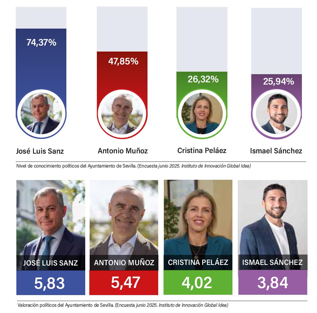 Valoración de líderes políticos. Global Idea