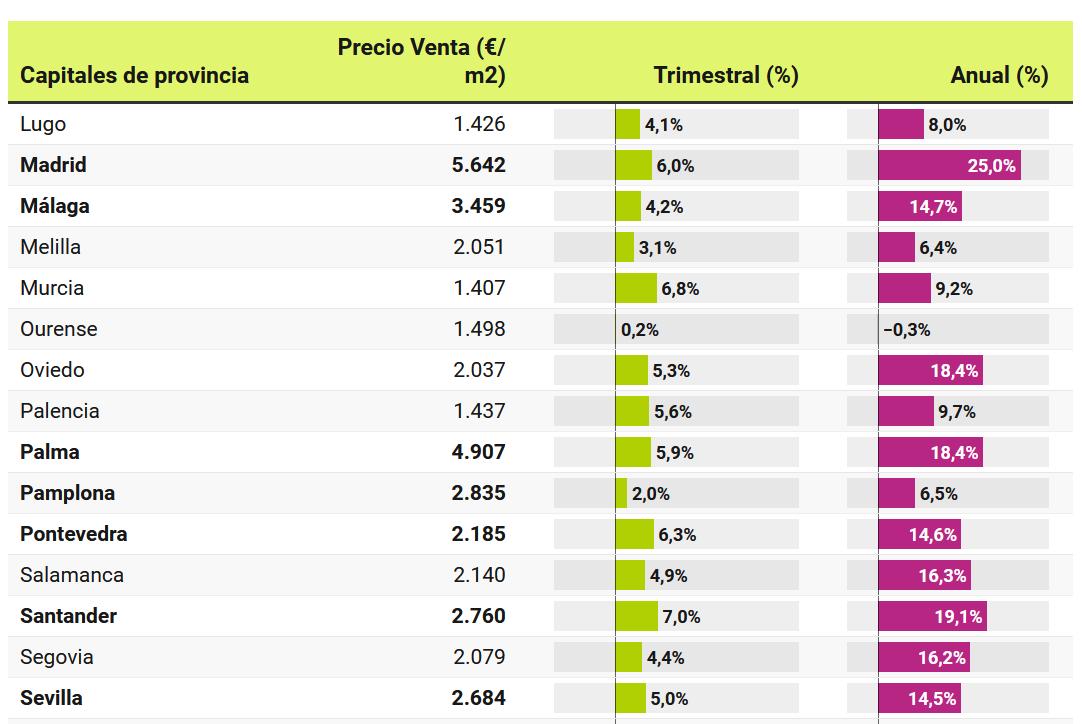 La vivienda usada ha subido un 14,5% en Sevilla los últimos doce meses