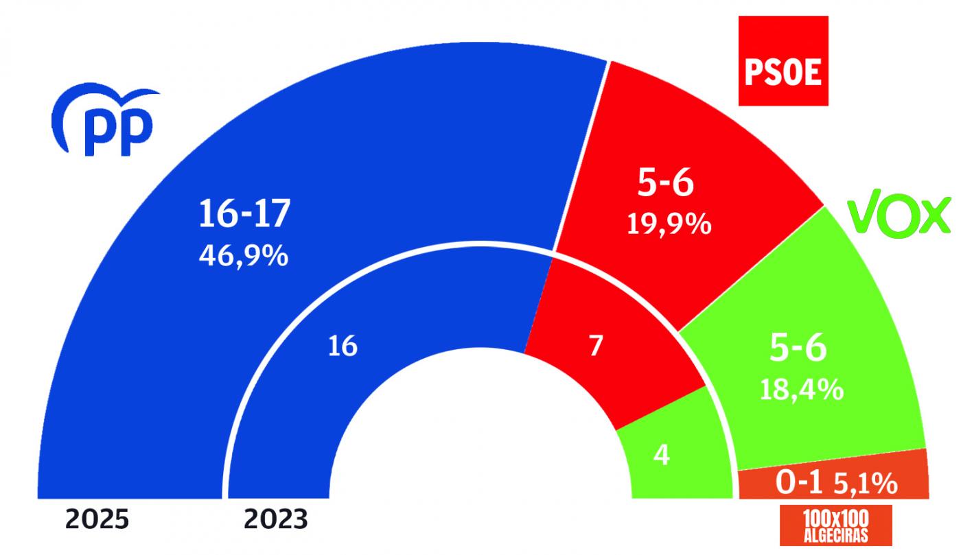 El PP revalidaría su mayoría absoluta en Algeciras ampliando la ventaja sobre el PSOE
