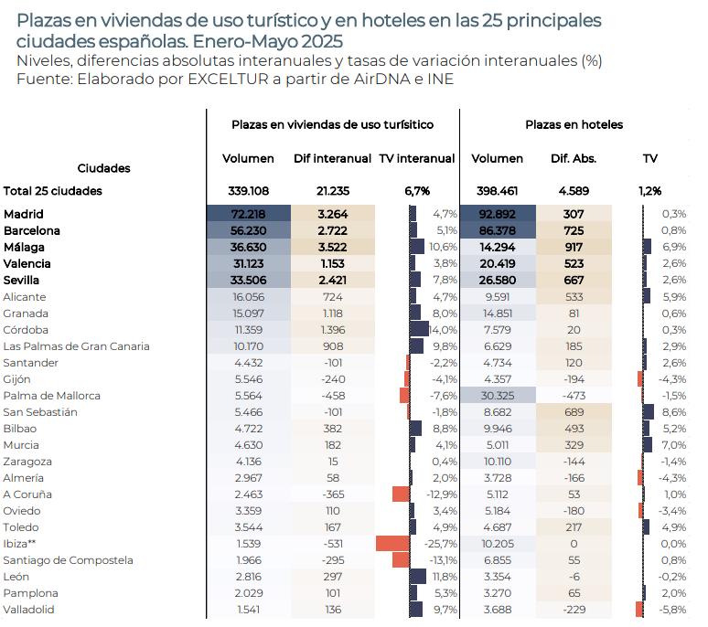 Sevilla ha sumado 2.421 alojamientos más en viviendas turísticas en un año