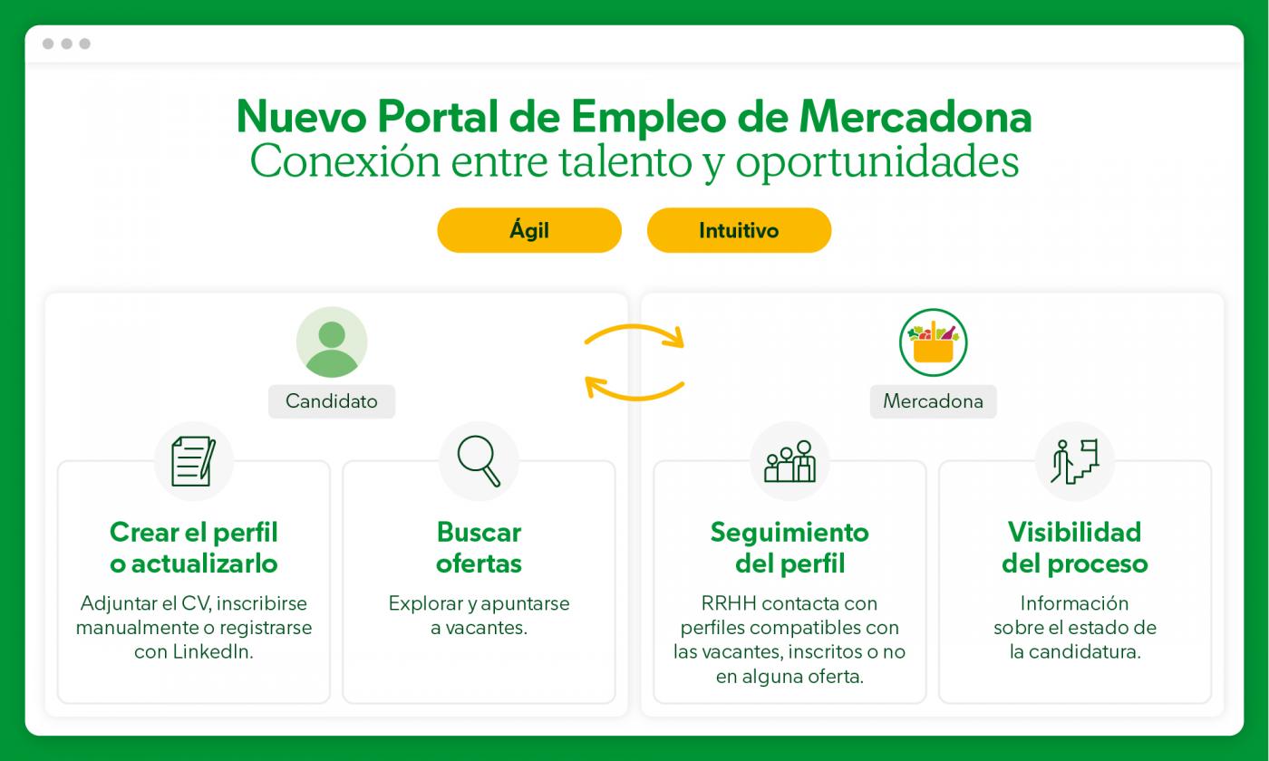 Mercadona crea un nuevo portal de empleo más intuitivo y ágil para el candidato 