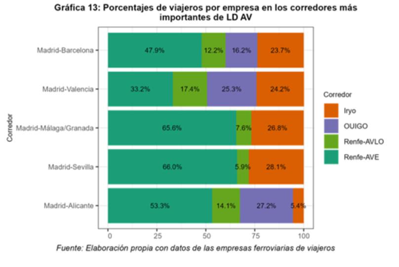 Récord de usuarios en el corredor ferroviario Madrid-Sevilla