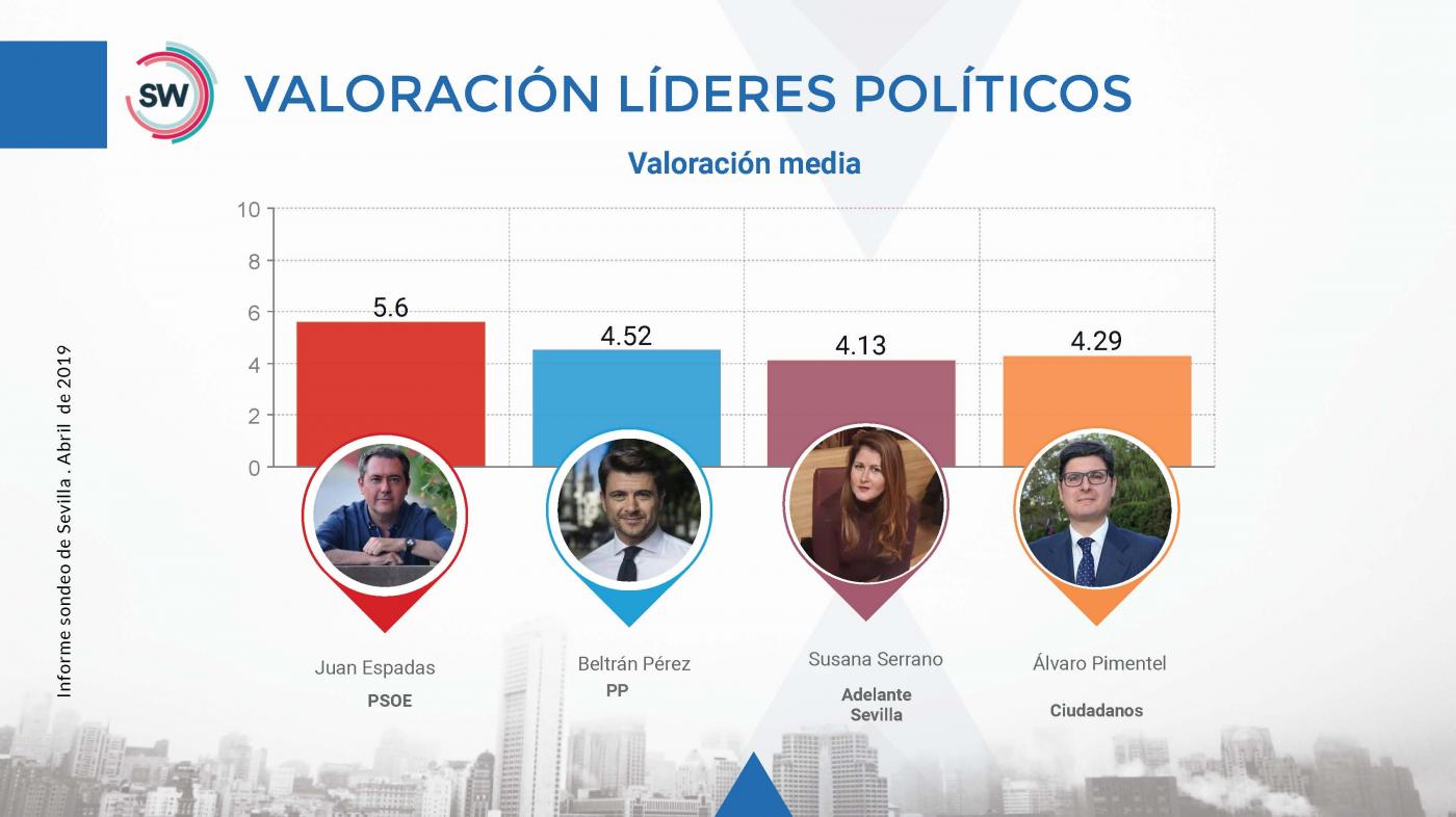 Valoración de líderes. SW Demoscopia