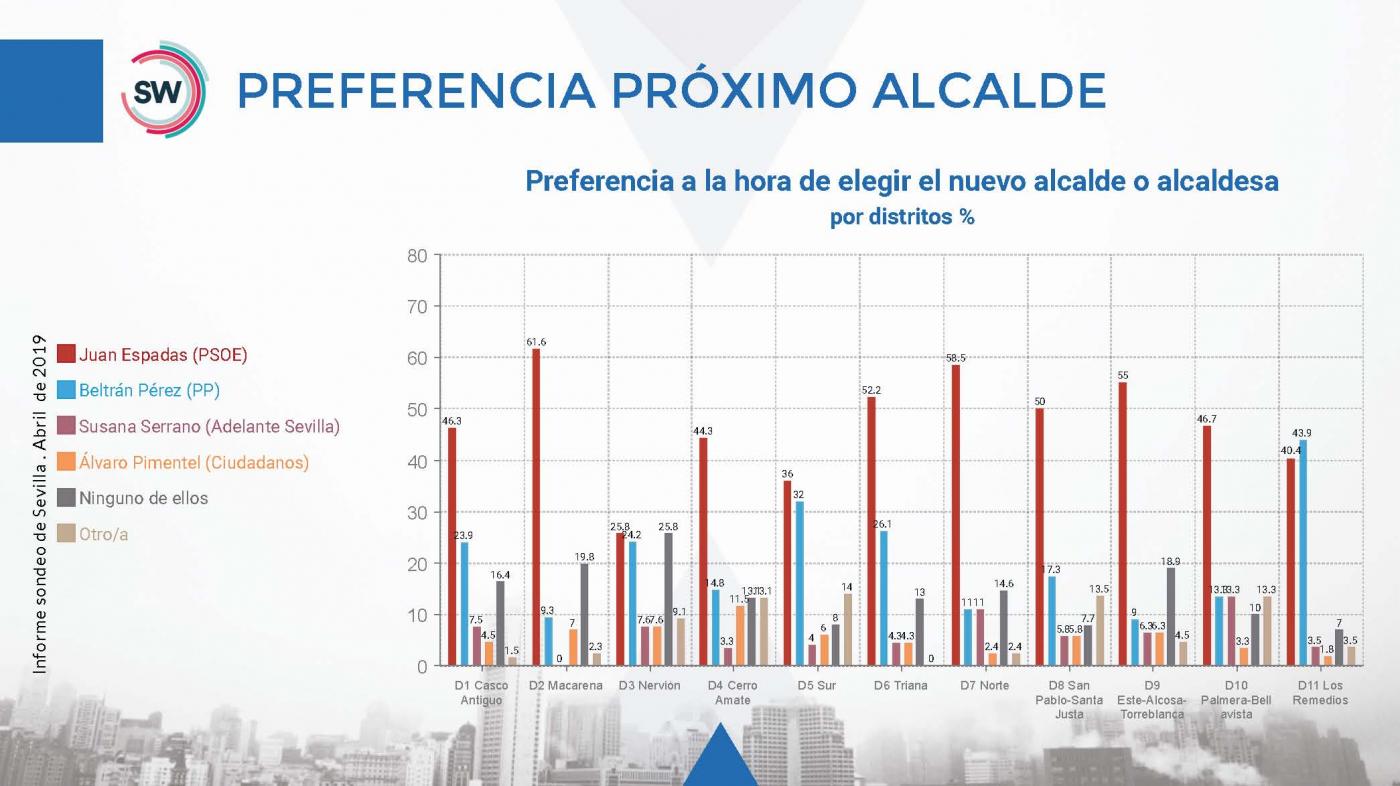 Preferencia próximo alcalde por distritos. SW Demoscopia