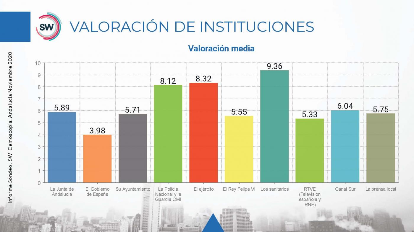 Valoración de las instituciones. - SW DEMOSCOPIA